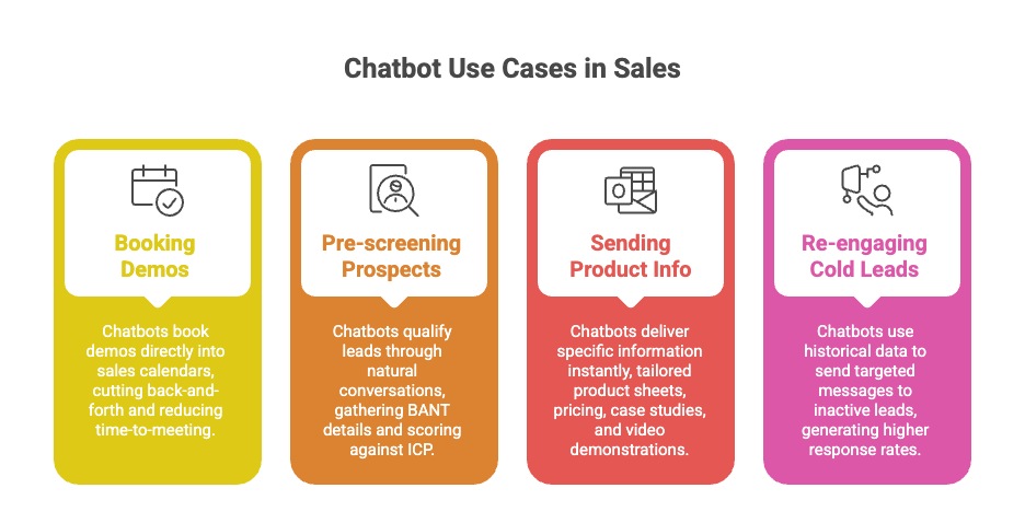 Illustration of Use cases of chatbots in sales workflows